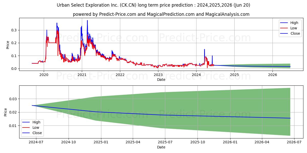 CascadiaBloc stock long term price prediction: 2024,2025,2026|CK.CN: 0.0529