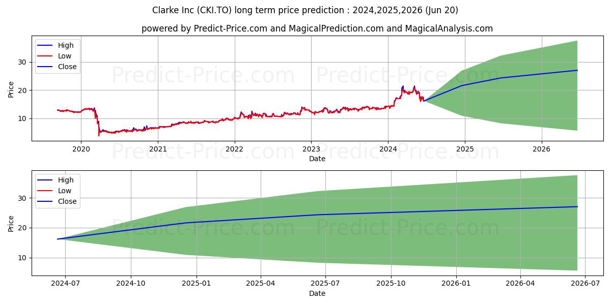 CLARKE INC stock long term price prediction: 2024,2025,2026|CKI.TO: 36.6726