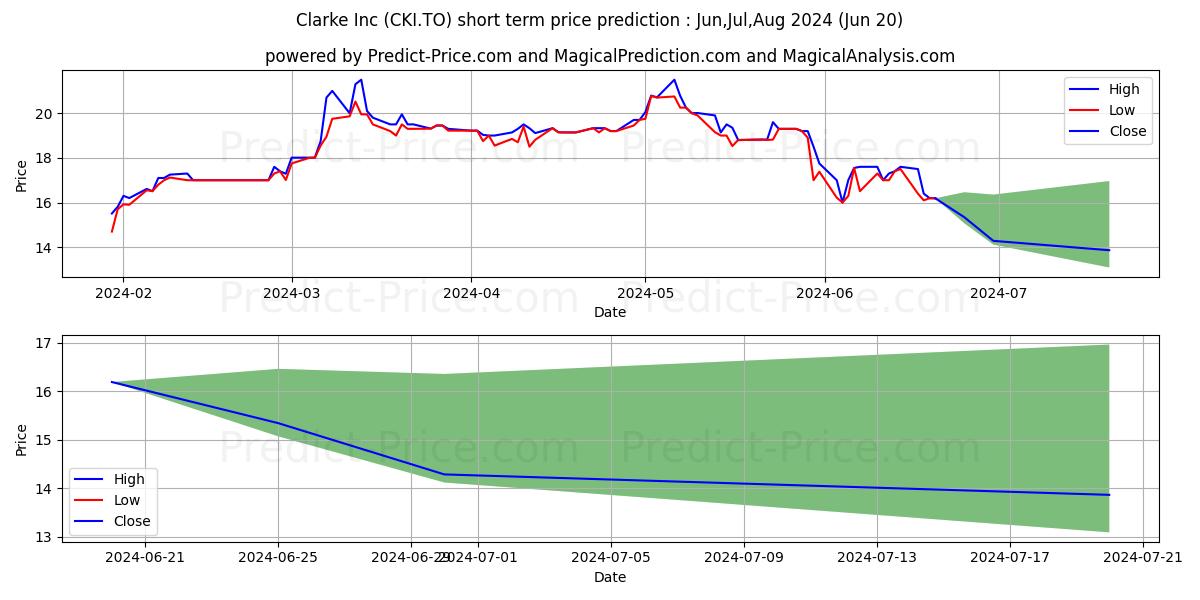 CLARKE INC stock short term price prediction: May,Jun,Jul 2024|CKI.TO: 36.67