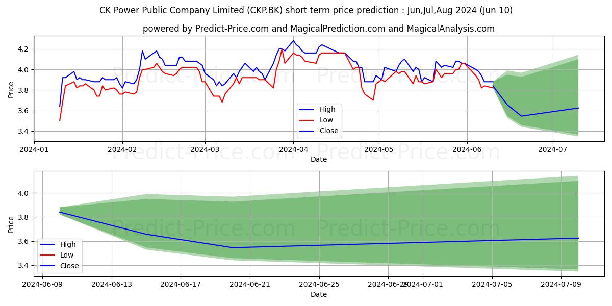 CK POWER PUBLIC COMPANY LIMITED stock short term price prediction: May,Jun,Jul 2024|CKP.BK: 5.33