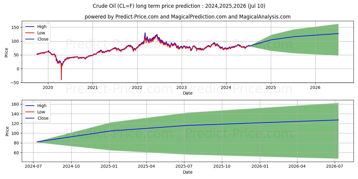 Crude Oil  long term price prediction: 2024,2025,2026|CL=F: 116.7327$