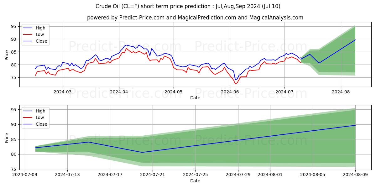 Crude Oil  short term price prediction: Jul,Aug,Sep 2024|CL=F: 116.73$