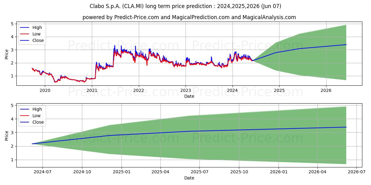 CLABO stock long term price prediction: 2024,2025,2026|CLA.MI: 3.8821