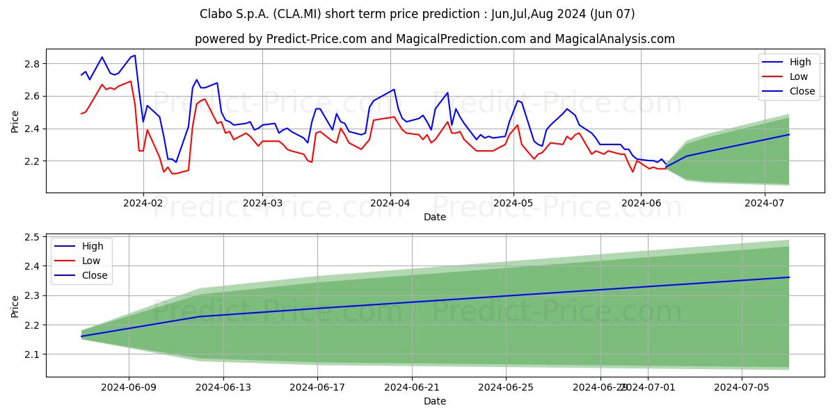 CLABO stock short term price prediction: May,Jun,Jul 2024|CLA.MI: 3.88
