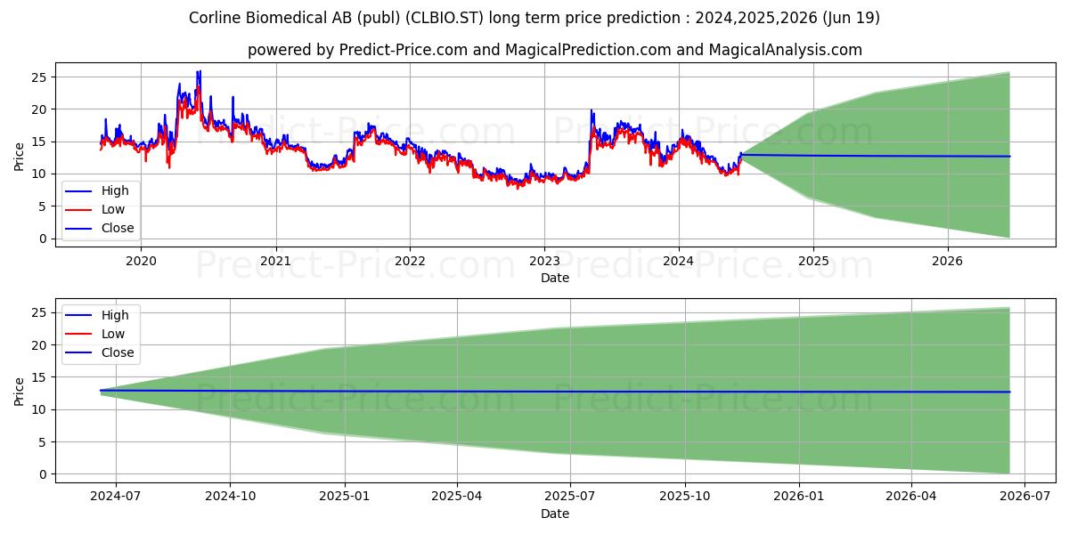 Corline Biomedical AB stock long term price prediction: 2024,2025,2026|CLBIO.ST: 18.882
