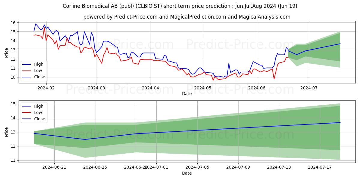 Corline Biomedical AB stock short term price prediction: Jul,Aug,Sep 2024|CLBIO.ST: 15.64