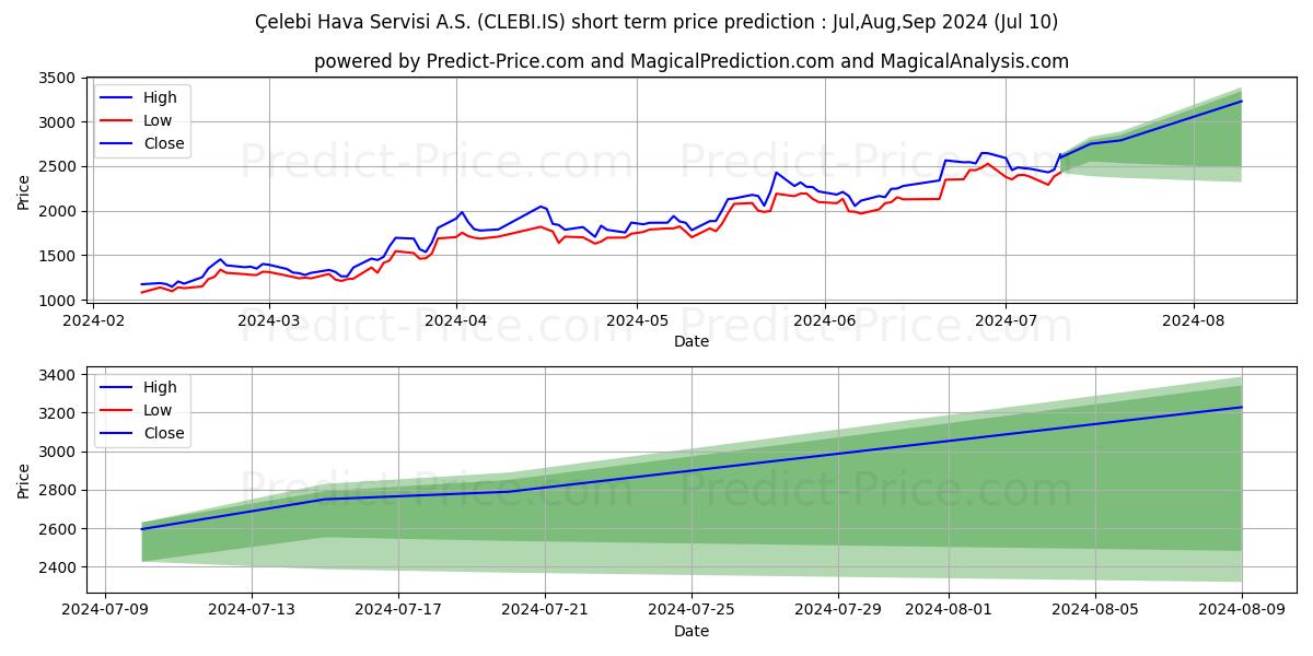 CELEBI stock short term price prediction: Jul,Aug,Sep 2024|CLEBI.IS: 4,314.3437622070305224042385816574097