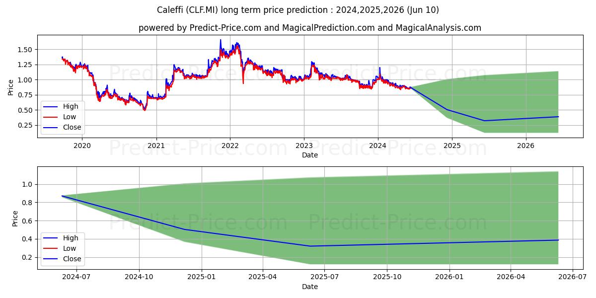 CALEFFI stock long term price prediction: 2024,2025,2026|CLF.MI: 1.1309