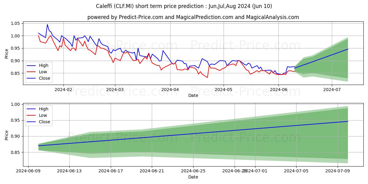CALEFFI stock short term price prediction: May,Jun,Jul 2024|CLF.MI: 1.13