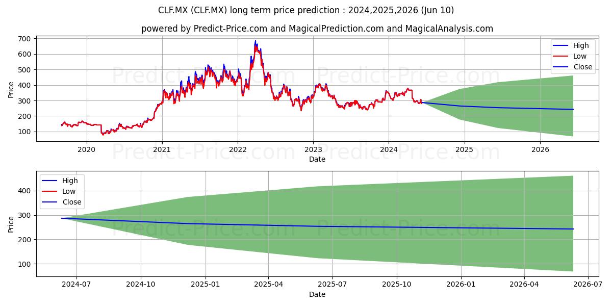 CLEVELAND CLIFFS INC stock long term price prediction: 2024,2025,2026|CLF.MX: 557.7458