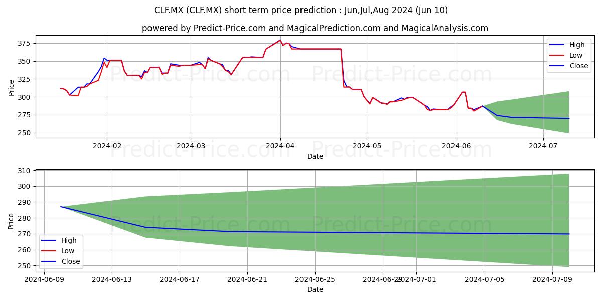 CLEVELAND CLIFFS INC stock short term price prediction: May,Jun,Jul 2024|CLF.MX: 557.75