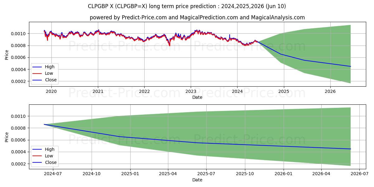 CLP/GBP long term price prediction: 2024,2025,2026|CLPGBP=X: 0.001