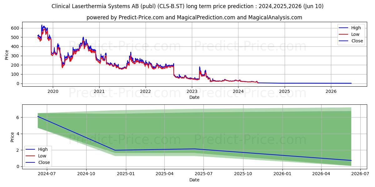 Clinical Laserthermia Systems A stock long term price prediction: 2024,2025,2026|CLS-B.ST: 23.7743