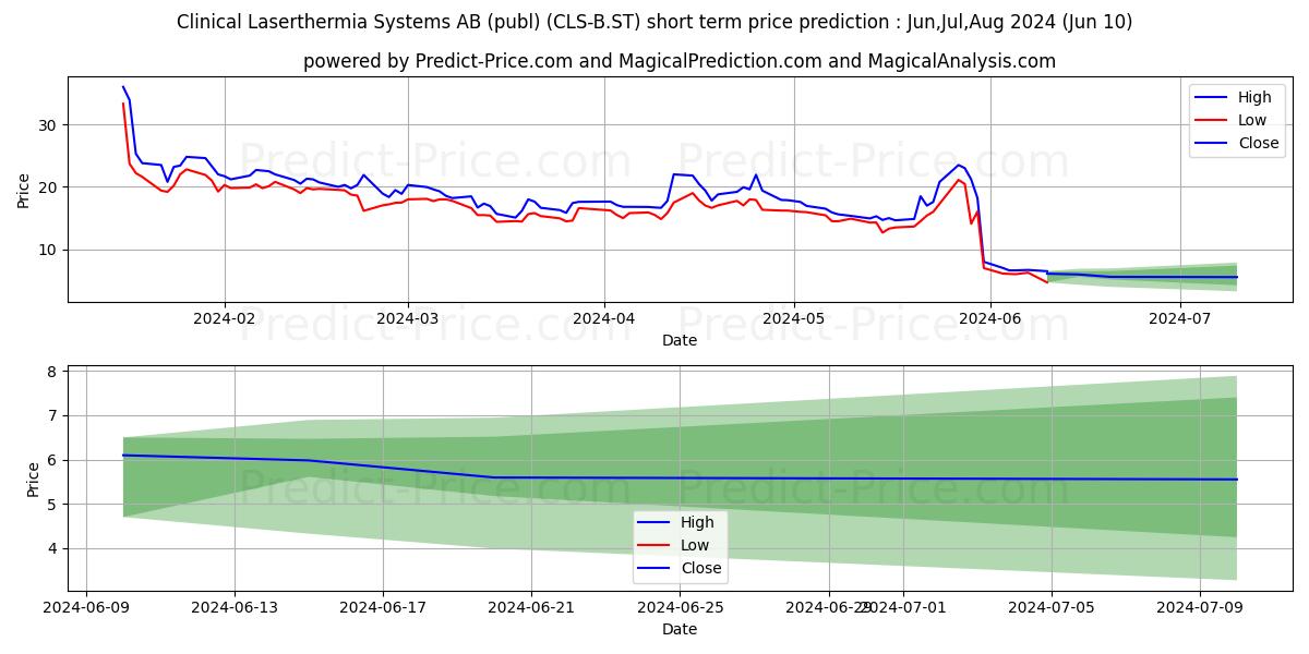 Clinical Laserthermia Systems A stock short term price prediction: May,Jun,Jul 2024|CLS-B.ST: 23.77