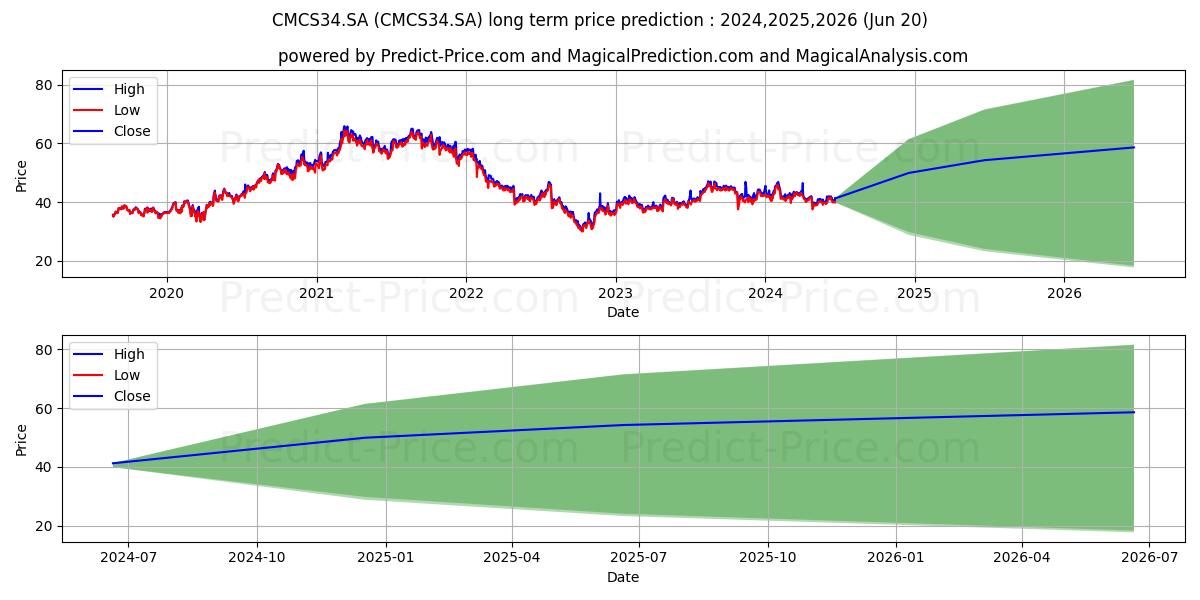 COMCAST     DRN stock long term price prediction: 2024,2025,2026|CMCS34.SA: 58.3271