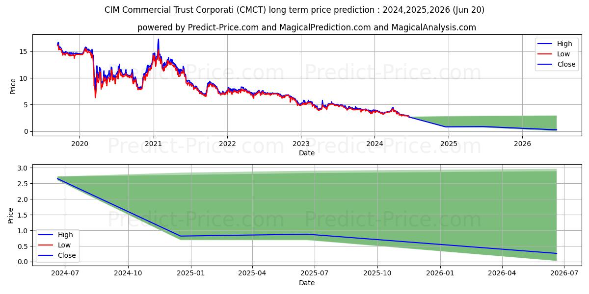 CIM Commercial Trust Corporatio stock long term price prediction: 2024,2025,2026|CMCT: 3.2915