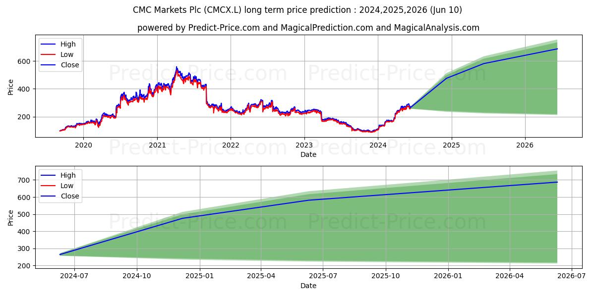 CMC MARKETS PLC ORD 25P stock long term price prediction: 2024,2025,2026|CMCX.L: 325.644