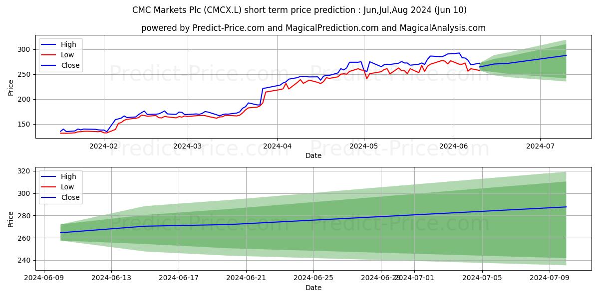 CMC MARKETS PLC ORD 25P stock short term price prediction: May,Jun,Jul 2024|CMCX.L: 325.6439920830540586393908597528934