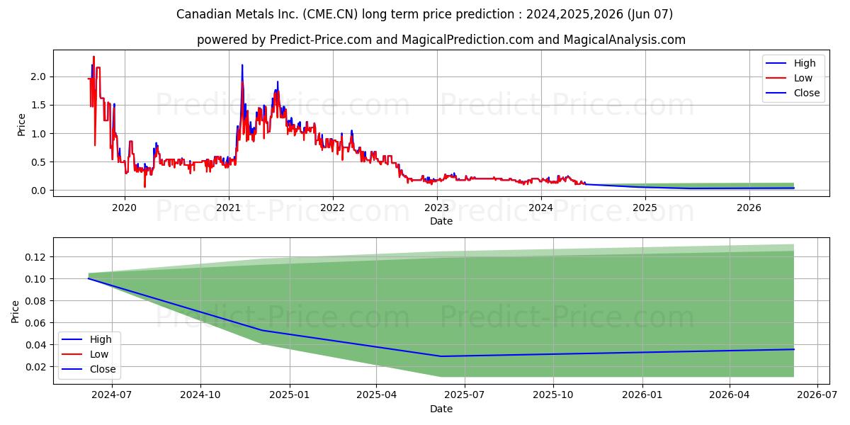 CanadianMetals stock long term price prediction: 2024,2025,2026|CME.CN: 0.2352