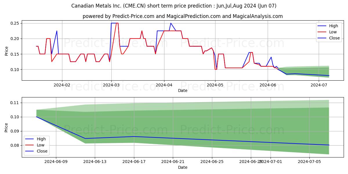 CanadianMetals stock short term price prediction: May,Jun,Jul 2024|CME.CN: 0.24