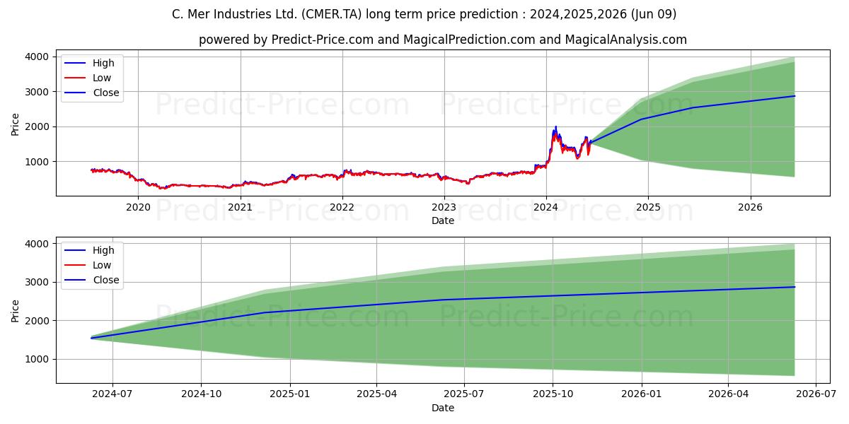 C MER INDUSTRIES stock long term price prediction: 2024,2025,2026|CMER.TA: 2251.1987