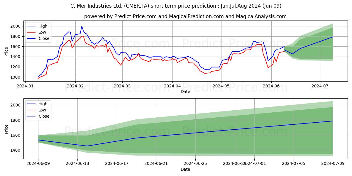 C MER INDUSTRIES stock short term price prediction: May,Jun,Jul 2024|CMER.TA: 2,251.1986541748046875000000000000000