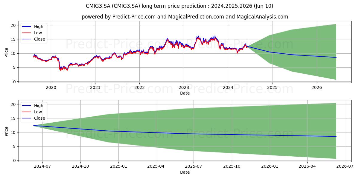 CEMIG       ON      N1 stock long term price prediction: 2024,2025,2026|CMIG3.SA: 19.627