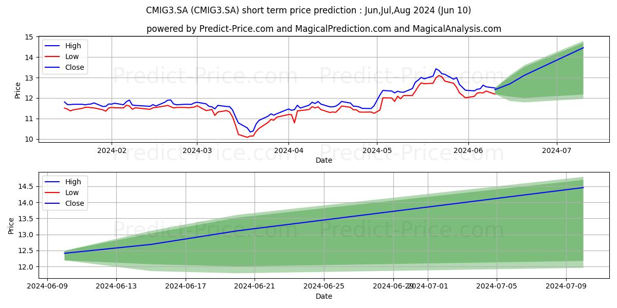 CEMIG       ON      N1 stock short term price prediction: May,Jun,Jul 2024|CMIG3.SA: 19.63