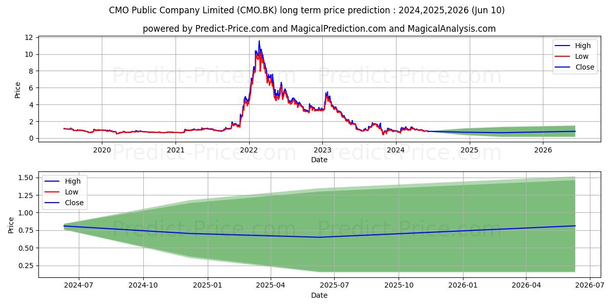 CMO PUBLIC COMPANY LIMITED stock long term price prediction: 2024,2025,2026|CMO.BK: 1.6629