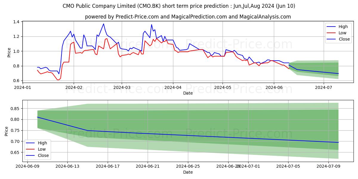 CMO PUBLIC COMPANY LIMITED stock short term price prediction: May,Jun,Jul 2024|CMO.BK: 1.6629