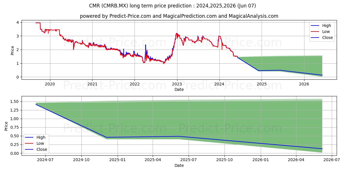 CMR SAB DE CV stock long term price prediction: 2024,2025,2026|CMRB.MX: 2.9368