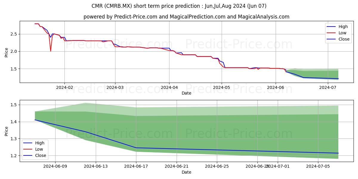 CMR SAB DE CV stock short term price prediction: May,Jun,Jul 2024|CMRB.MX: 2.94