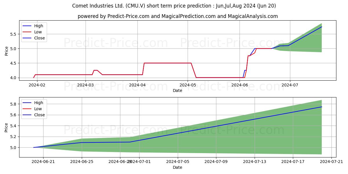 Comet Industries Ltd. stock short term price prediction: May,Jun,Jul 2024|CMU.V: 5.923