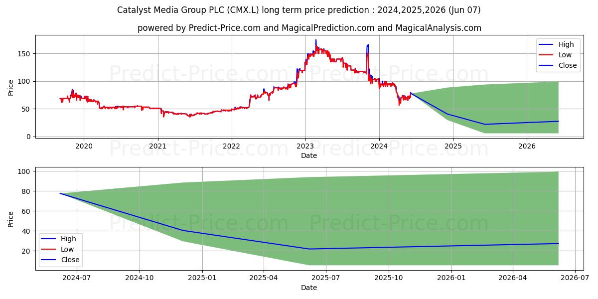 CATALYST MEDIA GROUP PLC ORD 10 stock long term price prediction: 2024,2025,2026|CMX.L: 112.1186
