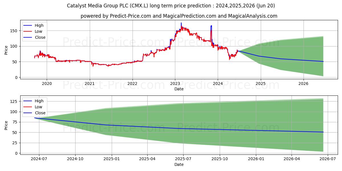CATALYST MEDIA GROUP PLC ORD 10 stock long term price prediction: 2024,2025,2026|CMX.L: 93.307