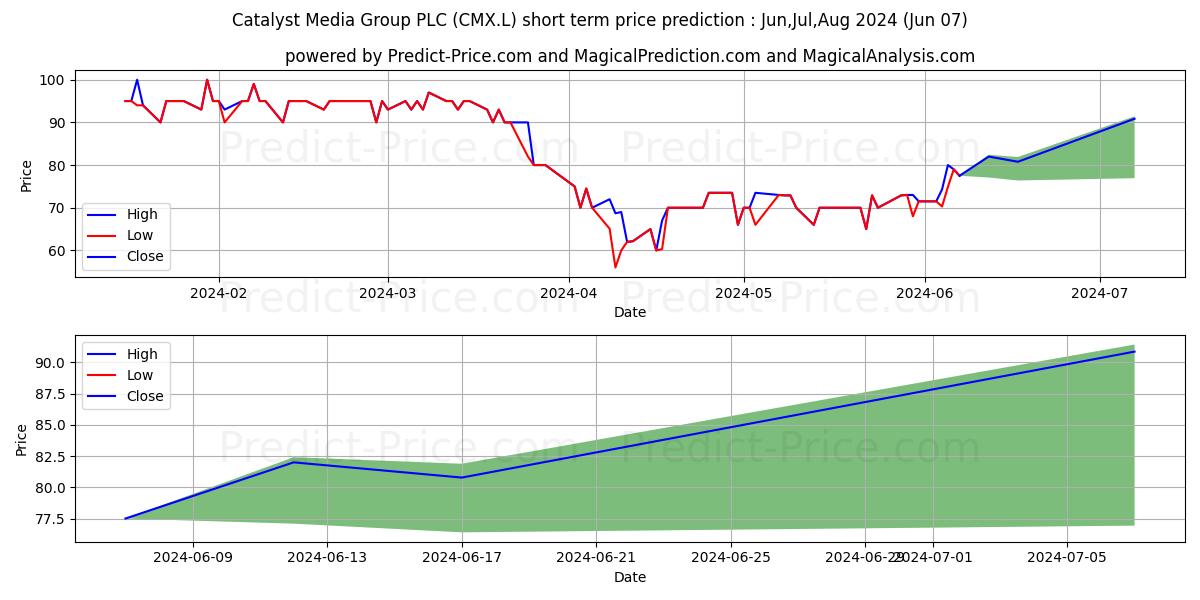 CATALYST MEDIA GROUP PLC ORD 10 stock short term price prediction: May,Jun,Jul 2024|CMX.L: 112.1185610294342041015625000000000