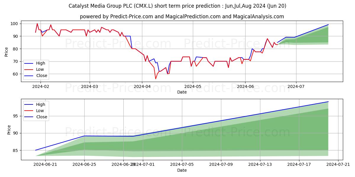 CATALYST MEDIA GROUP PLC ORD 10 stock short term price prediction: Jul,Aug,Sep 2024|CMX.L: 93.3069818496704073140790569595993