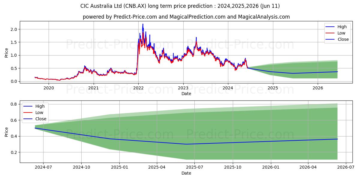 CARNABYRES FPO stock long term price prediction: 2024,2025,2026|CNB.AX: 0.6392
