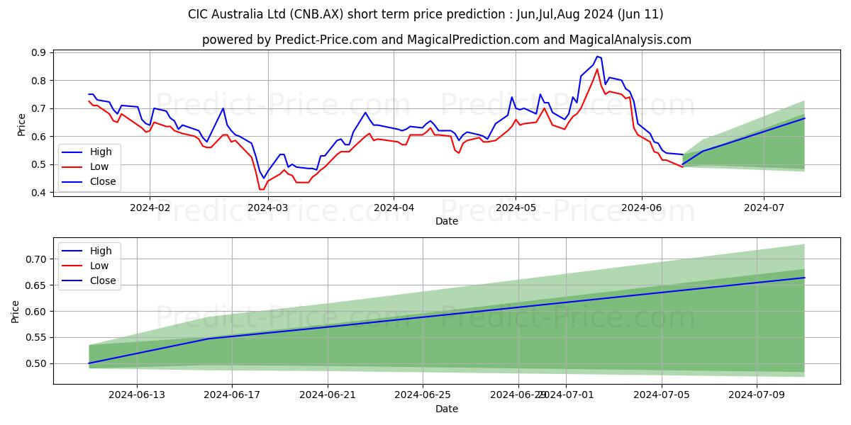 CARNABYRES FPO stock short term price prediction: May,Jun,Jul 2024|CNB.AX: 0.64