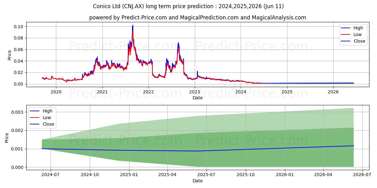 CONICO LTD FPO stock long term price prediction: 2024,2025,2026|CNJ.AX: 0.0032