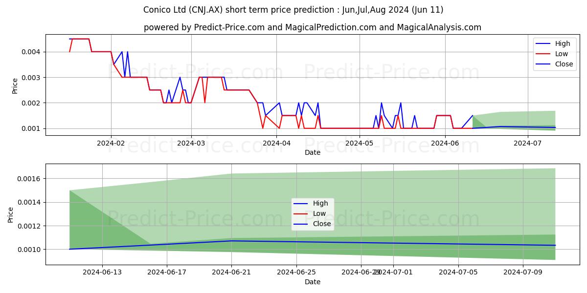 CONICO LTD FPO stock short term price prediction: May,Jun,Jul 2024|CNJ.AX: 0.0032