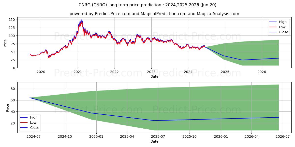 SPDR S&P Kensho Clean Power ETF stock long term price prediction: 2024,2025,2026|CNRG: 74.0177