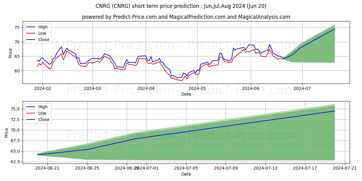 SPDR S&P Kensho Clean Power ETF stock short term price prediction: Jul,Aug,Sep 2024|CNRG: 74.02