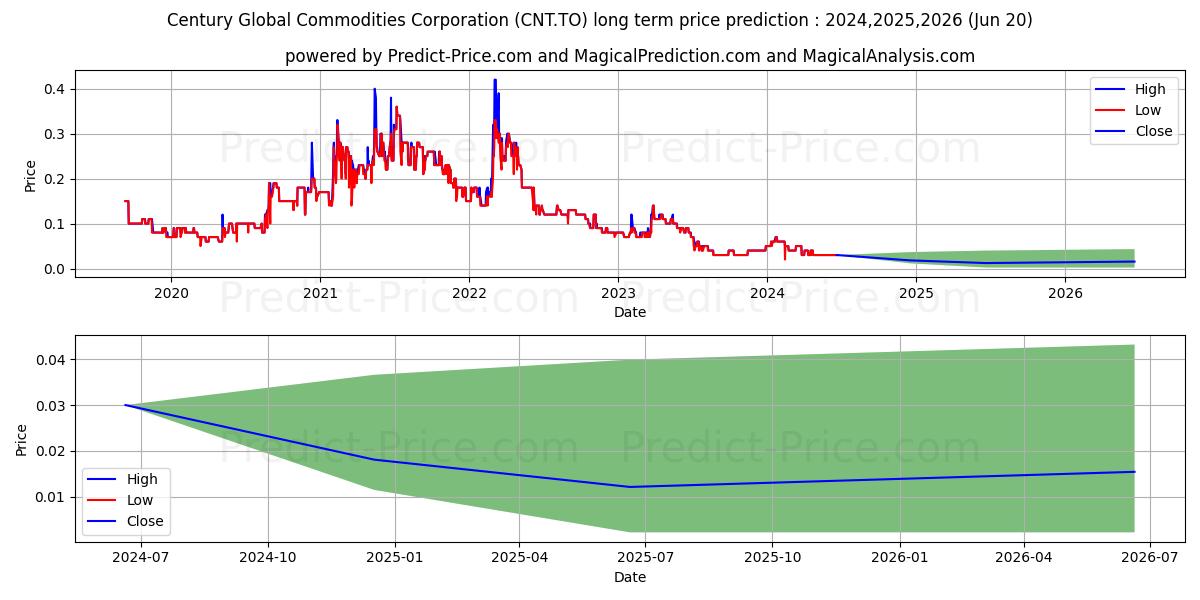 CENTURY GLOBAL COMMODITIES CORP stock long term price prediction: 2024,2025,2026|CNT.TO: 0.0366