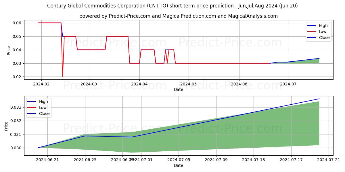 CENTURY GLOBAL COMMODITIES CORP stock short term price prediction: Jul,Aug,Sep 2024|CNT.TO: 0.037