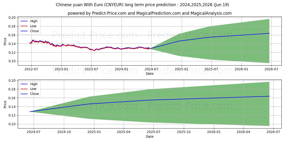 Chinese yuan With Euro stock long term price prediction: 2024,2025,2026|CNYEUR(Forex): 0.1621