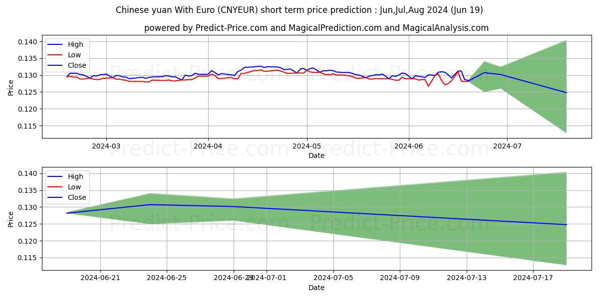 Chinese yuan With Euro stock short term price prediction: May,Jun,Jul 2024|CNYEUR(Forex): 0.16