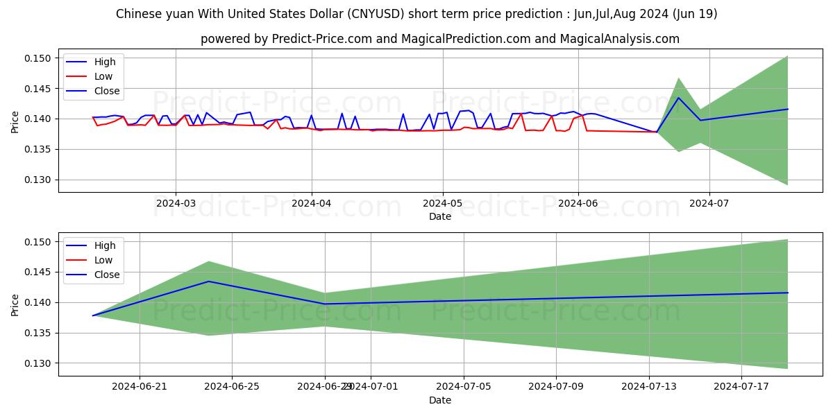 Chinese yuan With United States Dollar stock short term price prediction: May,Jun,Jul 2024|CNYUSD(Forex): 0.17