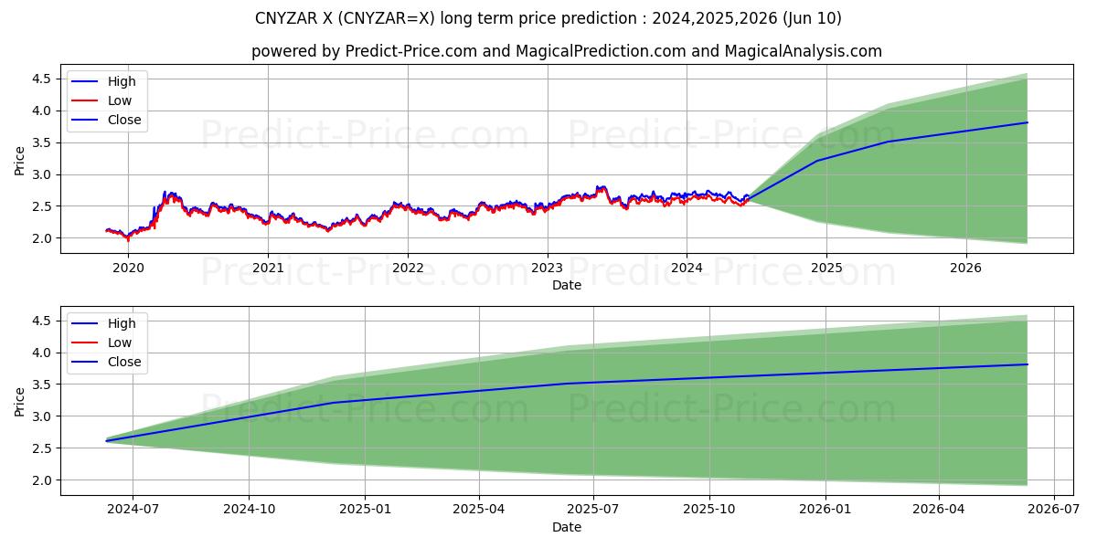 CNY/ZAR long term price prediction: 2024,2025,2026|CNYZAR=X: 3.7934
