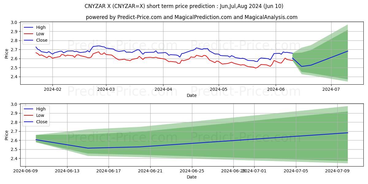 CNY/ZAR short term price prediction: May,Jun,Jul 2024|CNYZAR=X: 3.79